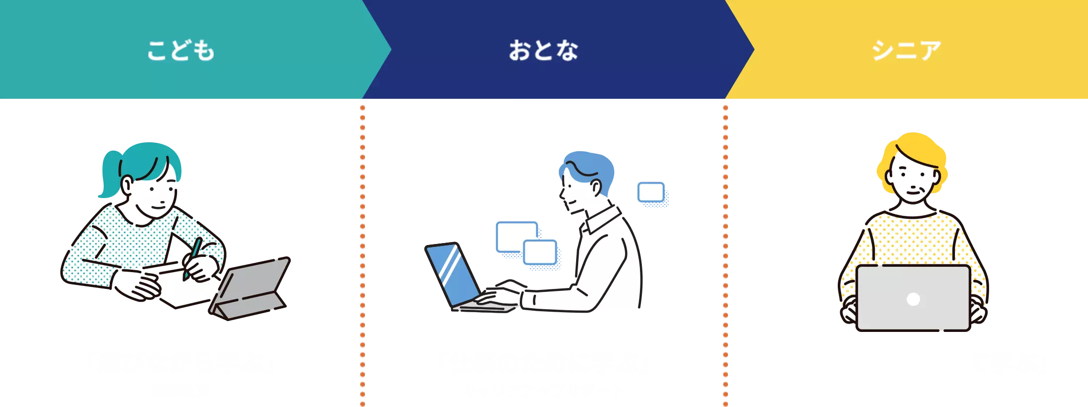 子ども「遊びながら学ぶ（知的教育）」おとな「仕事のために学ぶ（キャリアアップサポート）」シニア「情報化社会に向けて学ぶ（情報学習）」