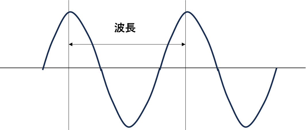 波長