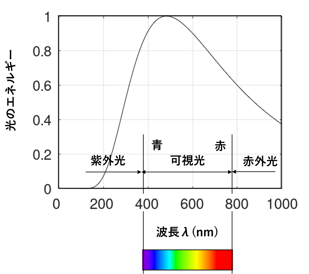 波長ごとの太陽光のエネルギー