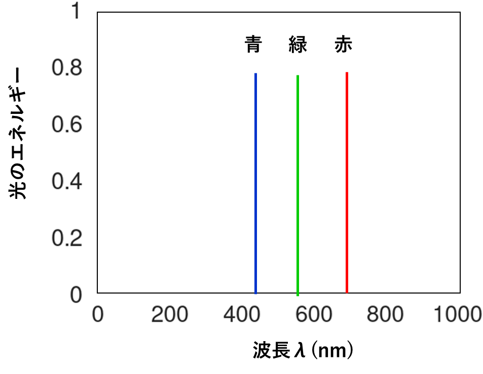 三原色による白色の波長ごとのエネルギー