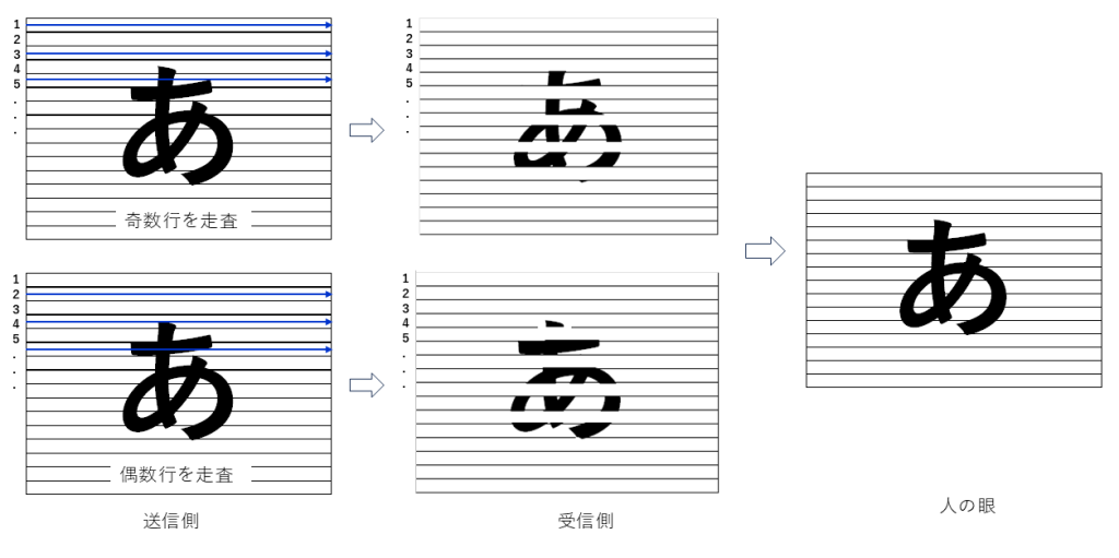 図6 インターレース方式の像の送受信